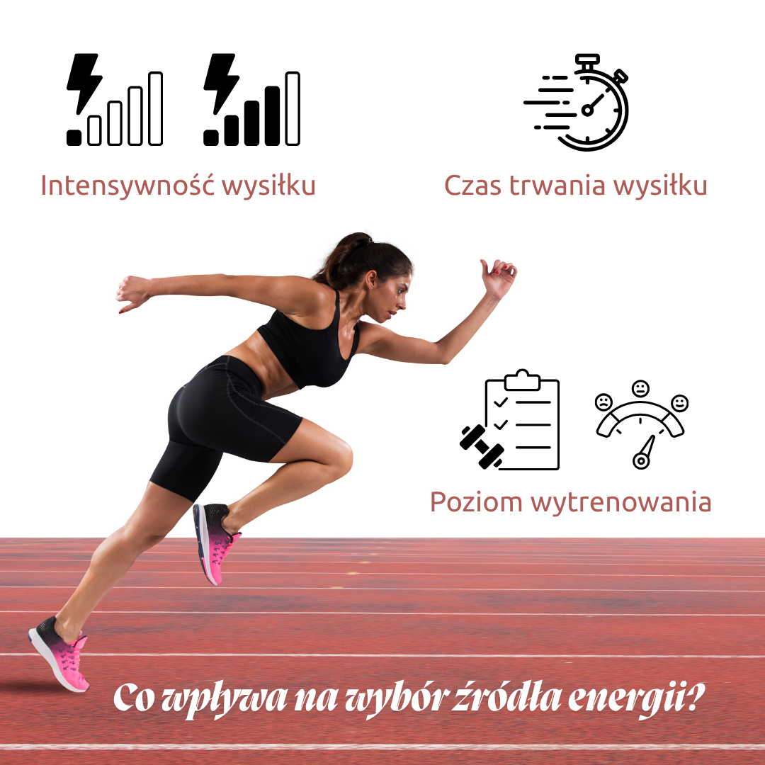 Kobieta w stroju sportowym sprintuje po bieżni lekkoatletycznej. Wokół niej ikony i podpisy ilustrujące czynniki wpływające na wybór źródła energii przez organizm: intensywność wysiłku, czas trwania wysiłku oraz poziom wytrenowania. Na dole widnieje pytanie: „Co wpływa na wybór źródła energii?”.